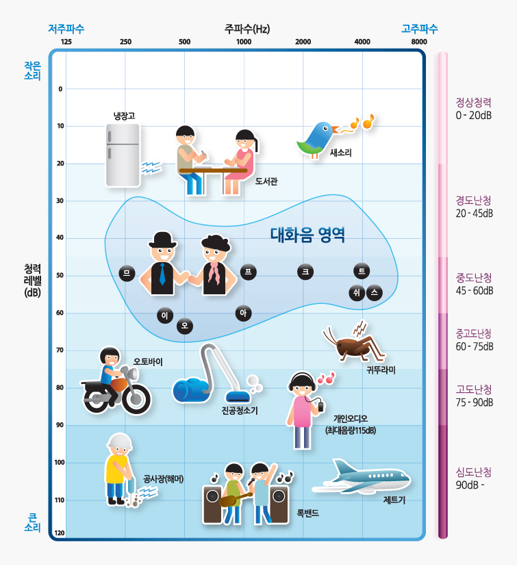 생활환경음의 소리 및 크기 관한 그래프입니다. 